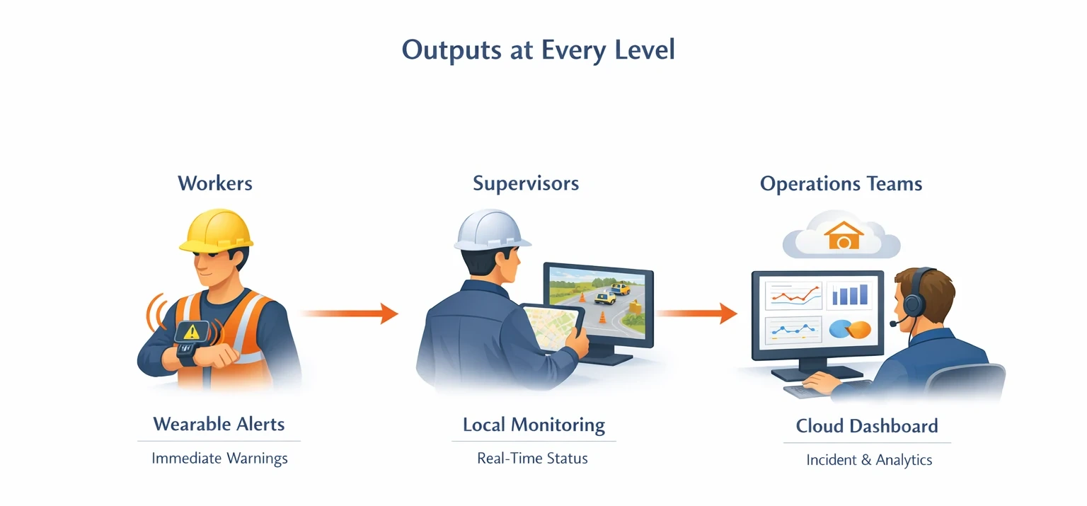 Diagram showing outputs distributed across workers, supervisors, and operations teams